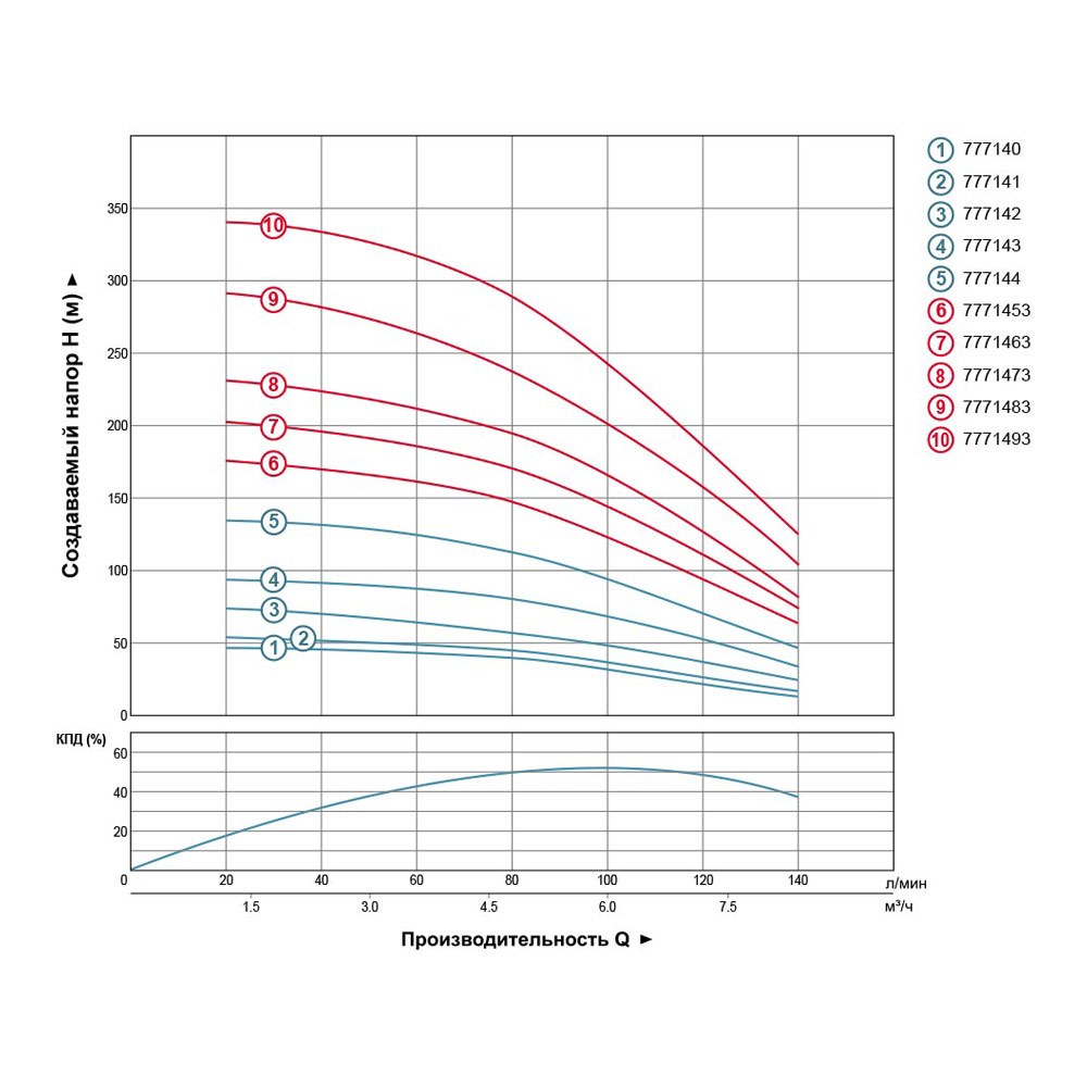 Насос відцентровий свердловинний DONGYIN 4SDm6/14 1.5кВт H 101(67)м Q 140(100)л/мин Ø102мм (777143)