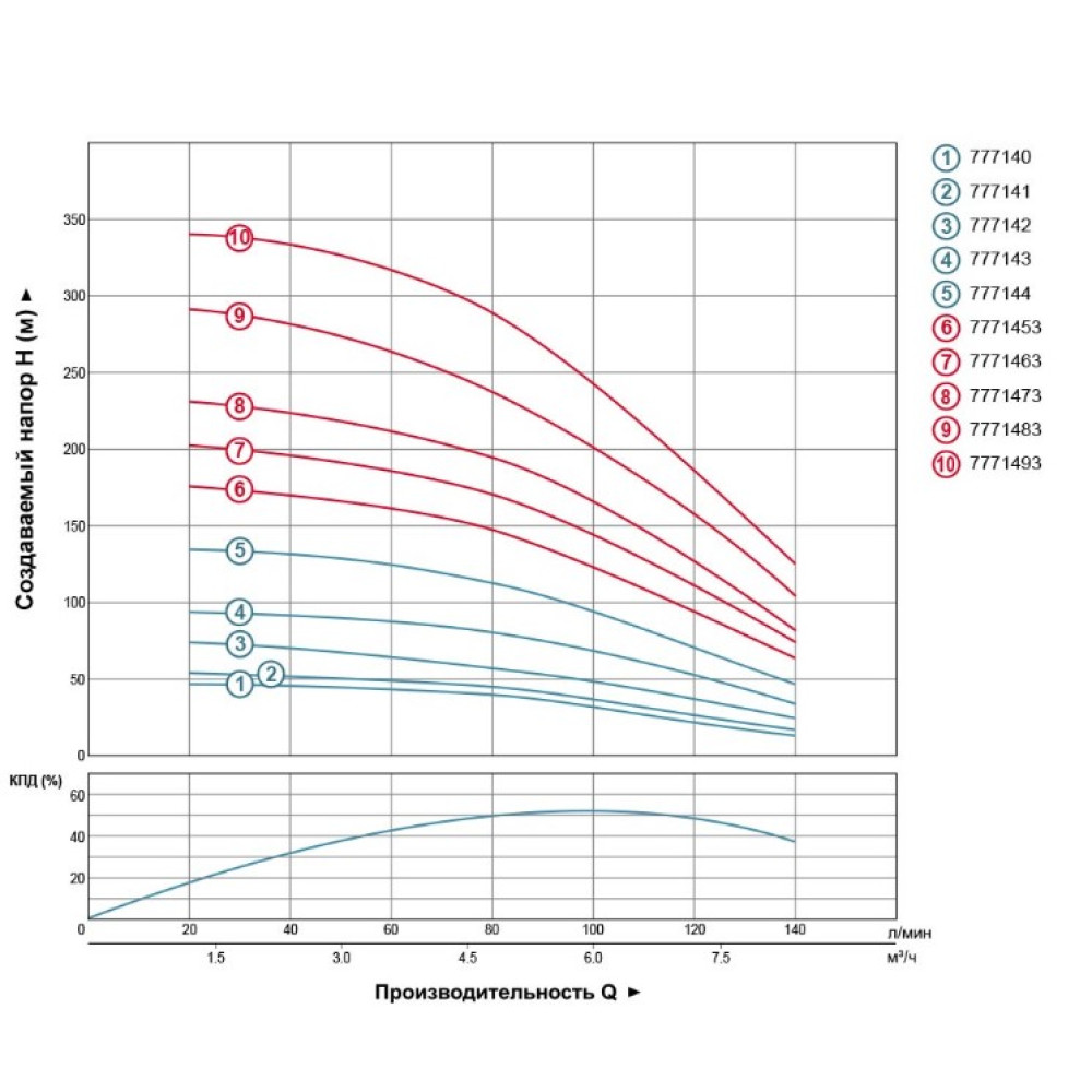 Насос центробежный скважинный DONGYIN 2.2кВт H 144(96)м Q 140(100)л/мин Ø102мм 777144