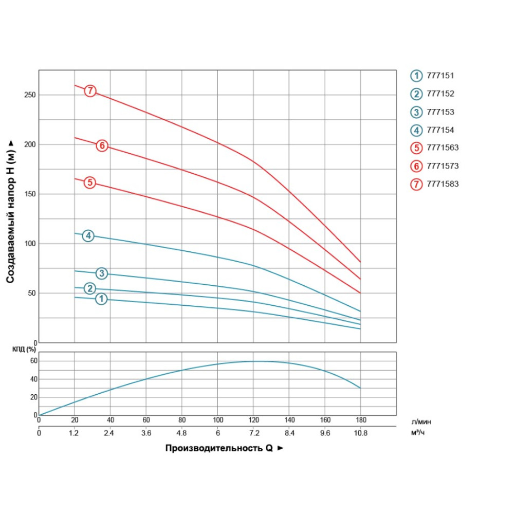 Насос центробежный скважинный DONGYIN 1.5кВт H 76(47)м Q 180(133)л/мин Ø102мм 777153