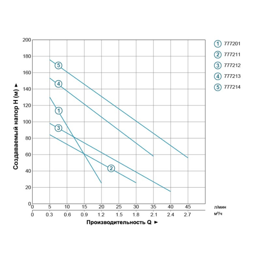 Насос шнековый скважинный DONGYIN 0.37кВт H 95(48)м Q 30(20)л/мин Ø96мм 4QGD1.2-50-0.37 777211