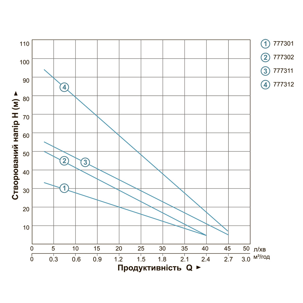 Насос вихровий свердловинний DONGYIN 0.55кВт H 36(21)м Q 40(20)л/хв Ø75мм 35Km75 777301
