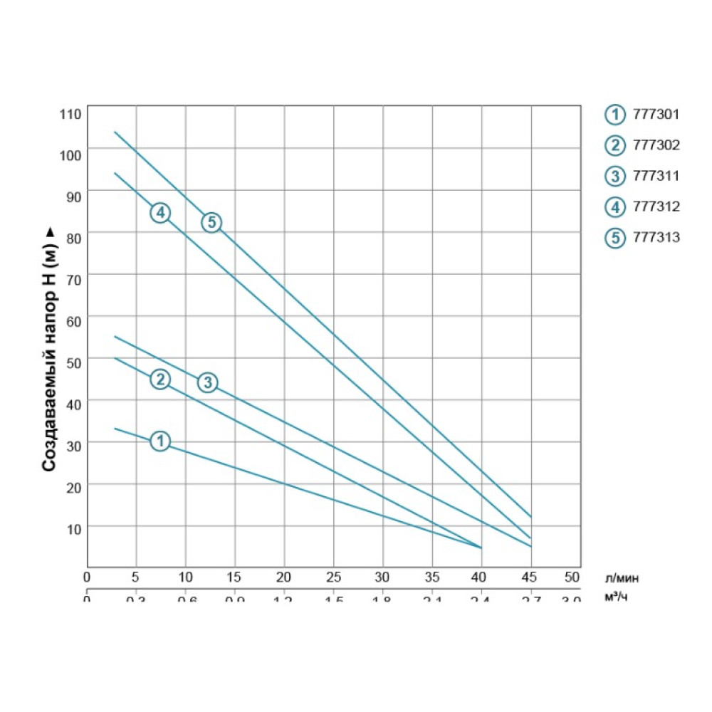Насос вихревой скважинный DONGYIN 0.75кВт H 54(30)м Q 40(20)л/мин Ø75мм 35Km100 777302