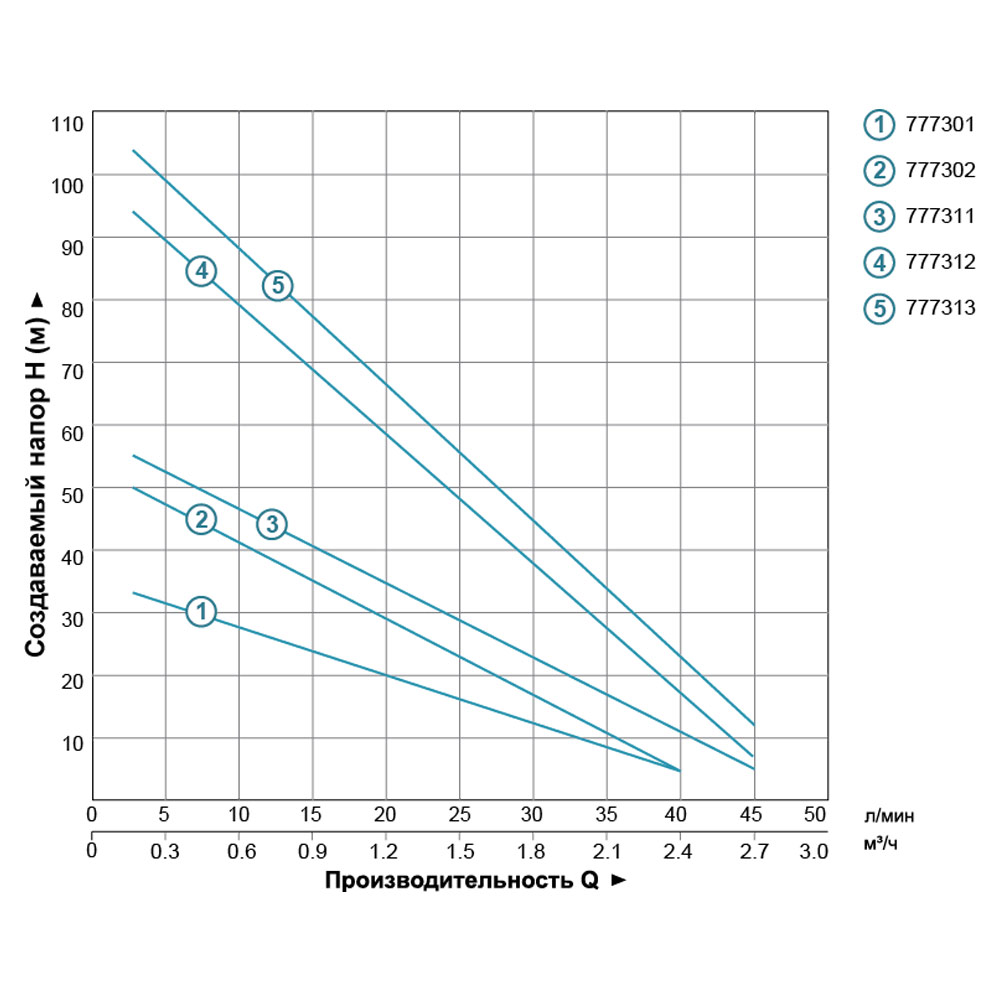 Насос вихровий свердловинний DONGYIN 4SKm150 1.1кВт H 100(38)м Q 45(30)л/хв Ø96мм (777312)