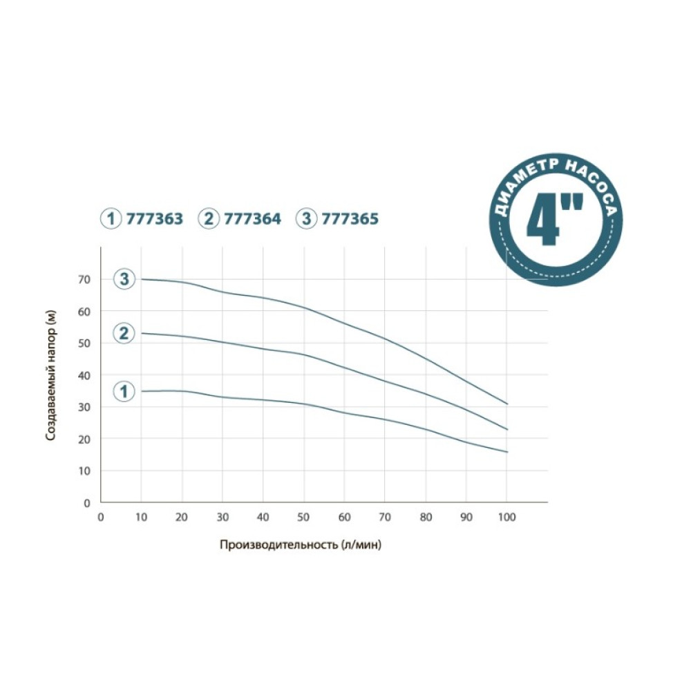 Колодезный насос DONGYIN 0.75кВт H 53(39)м Q 100(66)л/мин Ø100мм+поплавок 777364