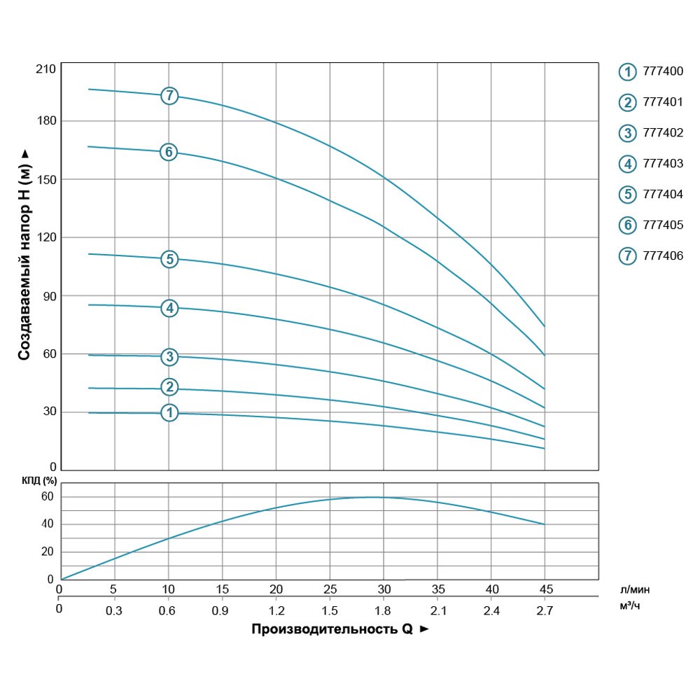 Насос скважинный центробежный DONGYIN 3SEm 1.8/14 0.37кВт H 60(46)м Q 45(30)л/мин Ø80мм кабель 35м (777402)