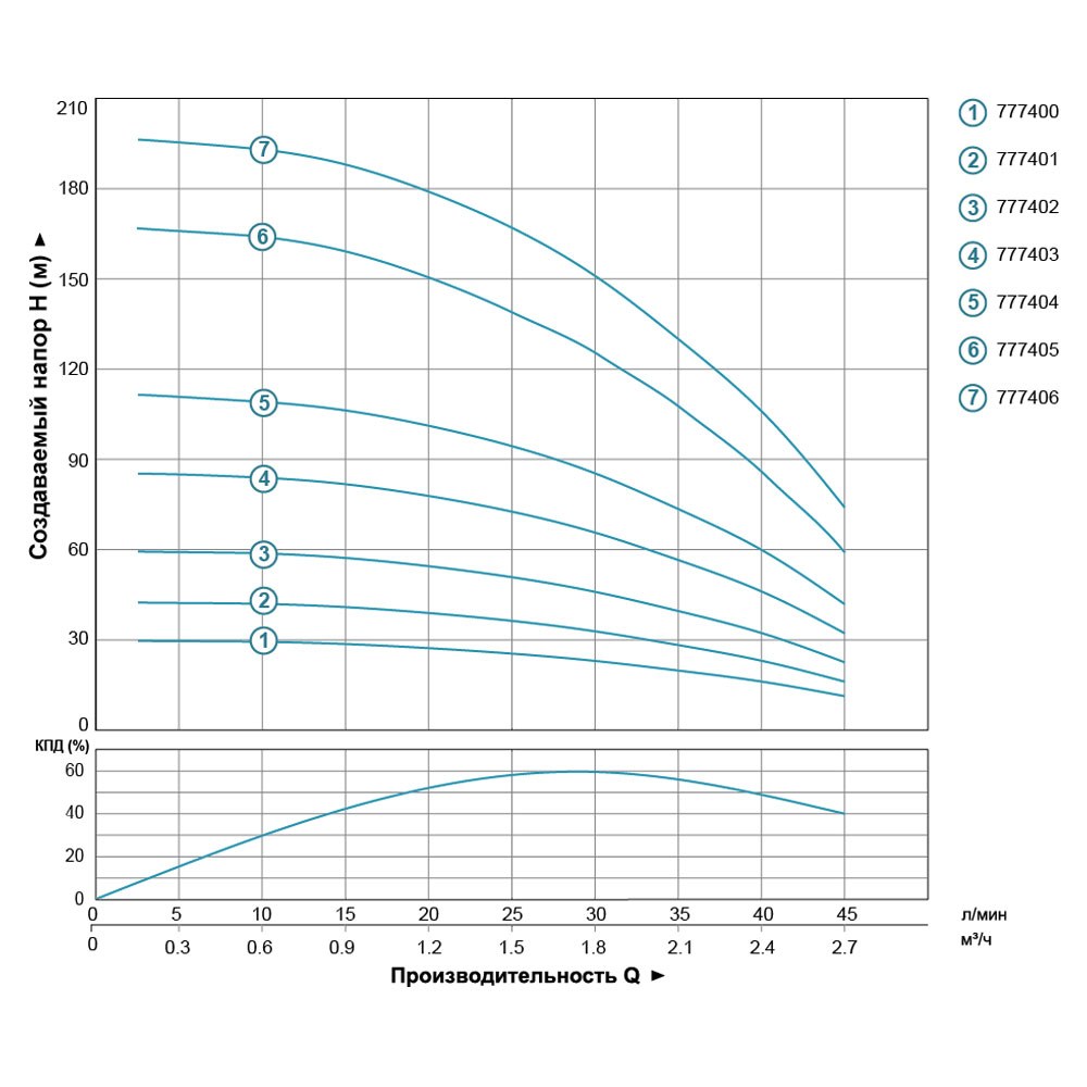 Насос центробежный скважинный DONGYIN 3SEm1.8/26 0.75кВт H 111(85)м Q 45(30)л/мин Ø80мм 50м кабеля (777404)