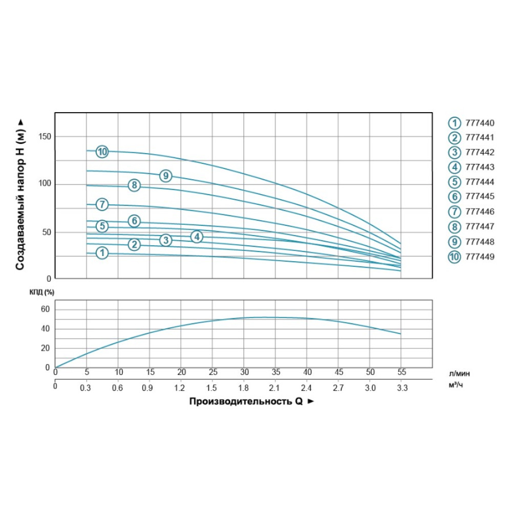 Насос центробежный скважинный DONGYIN 0.75кВт H 98(75)м Q 55(30)л/мин Ø102мм (кабель 50м) 777447