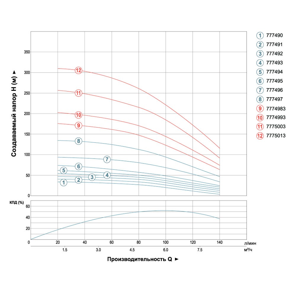 Насос скважинный центробежный DONGYIN 4SDM6/7 0.75кВт H 51(33)м Q 140(100)л/мин Ø102мм (кабель 25м) (777492)