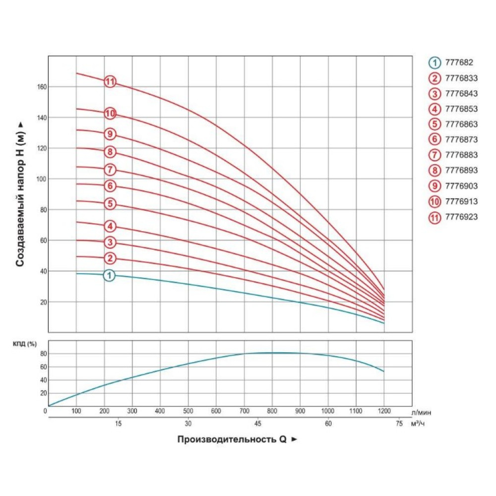 Насос відцентровий свердловинний DONGYIN 380В 22кВт H 120(65)м Q 1200(1000)л/мин Ø151мм+пульт 7776883