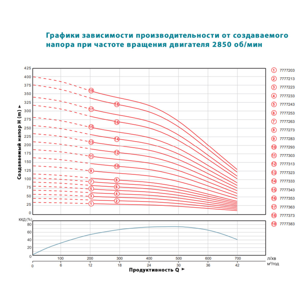 Насос центробежный скважинный DONGYIN 6SP30-8 380В 7.5кВт H 93(63)м Q 700(500)л/мин Ø145мм колеса нерж сталь+пульт (из 3х ЧАСТЕЙ) (7777253)