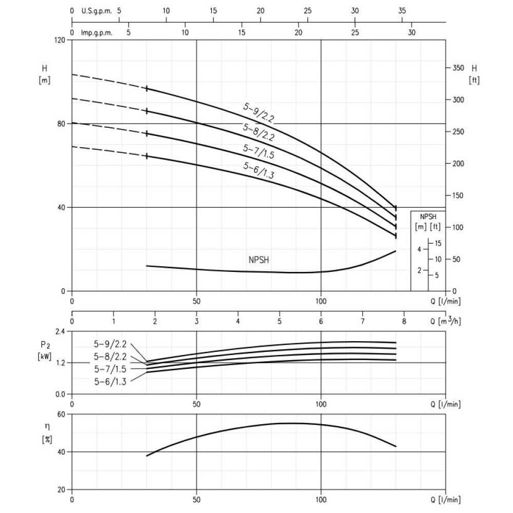 Поверхневий багатоступеневий насос Ebara MATRIX 5-9T/2.2M