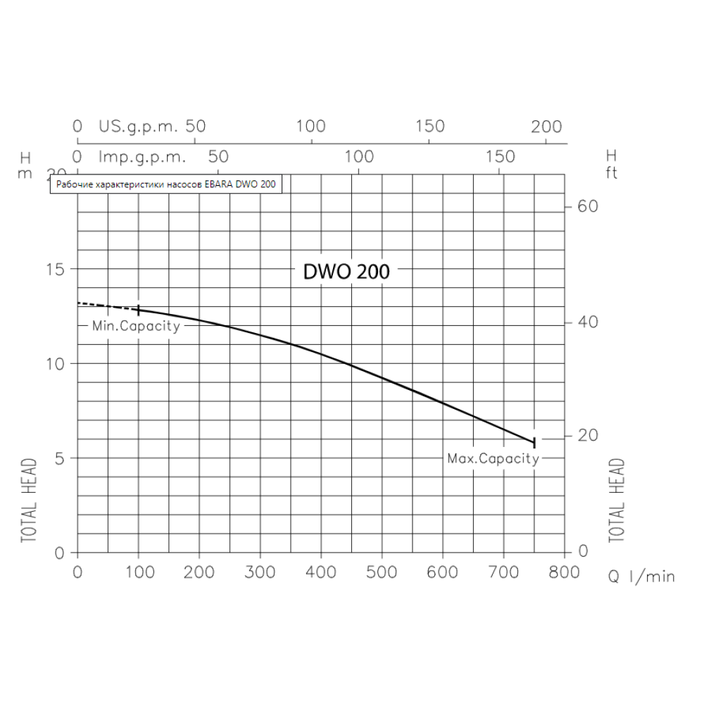 Відцентровий насос Ebara DWO 200 M