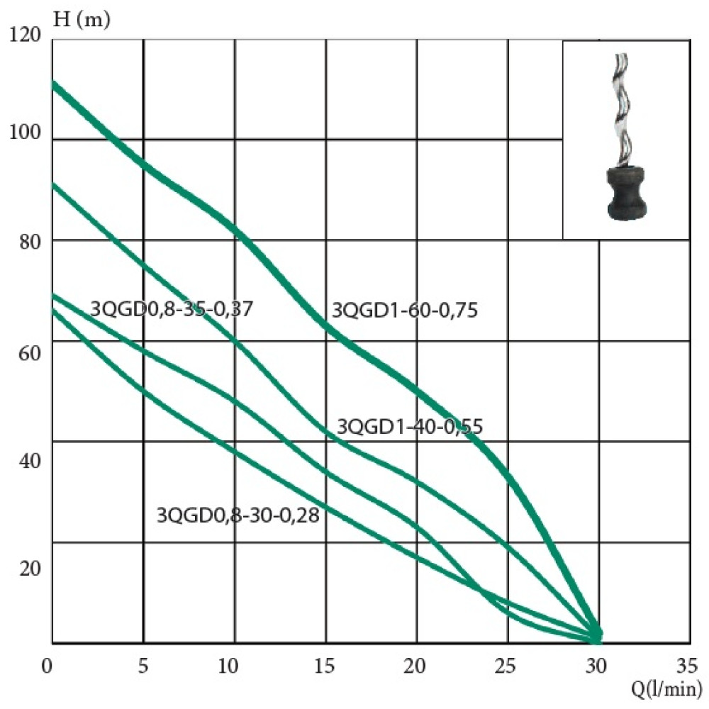 Скважинный насос Euroaqua 3QGD 1.2-60-0.75