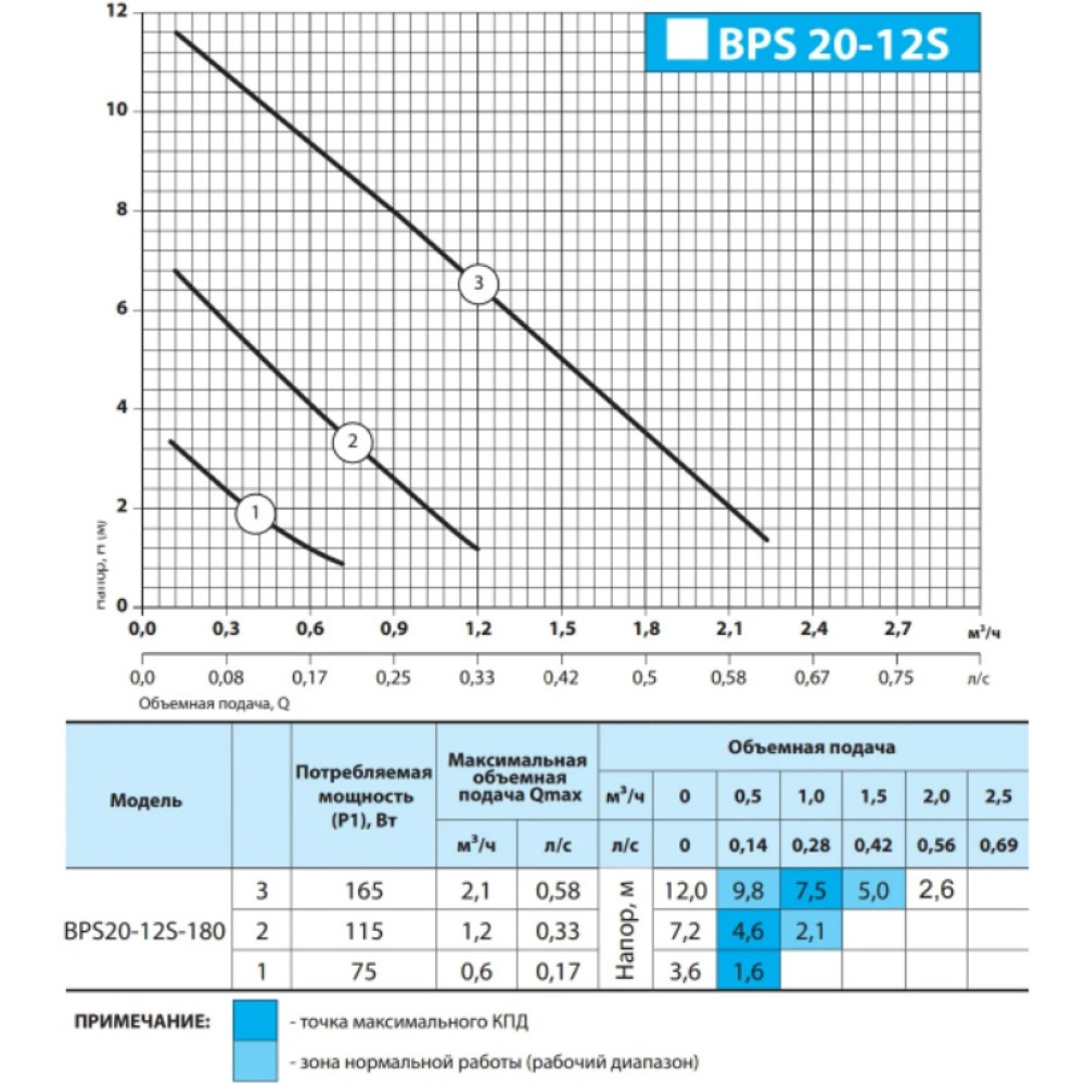 Циркуляционный насос NPO BPS 20-12S-180