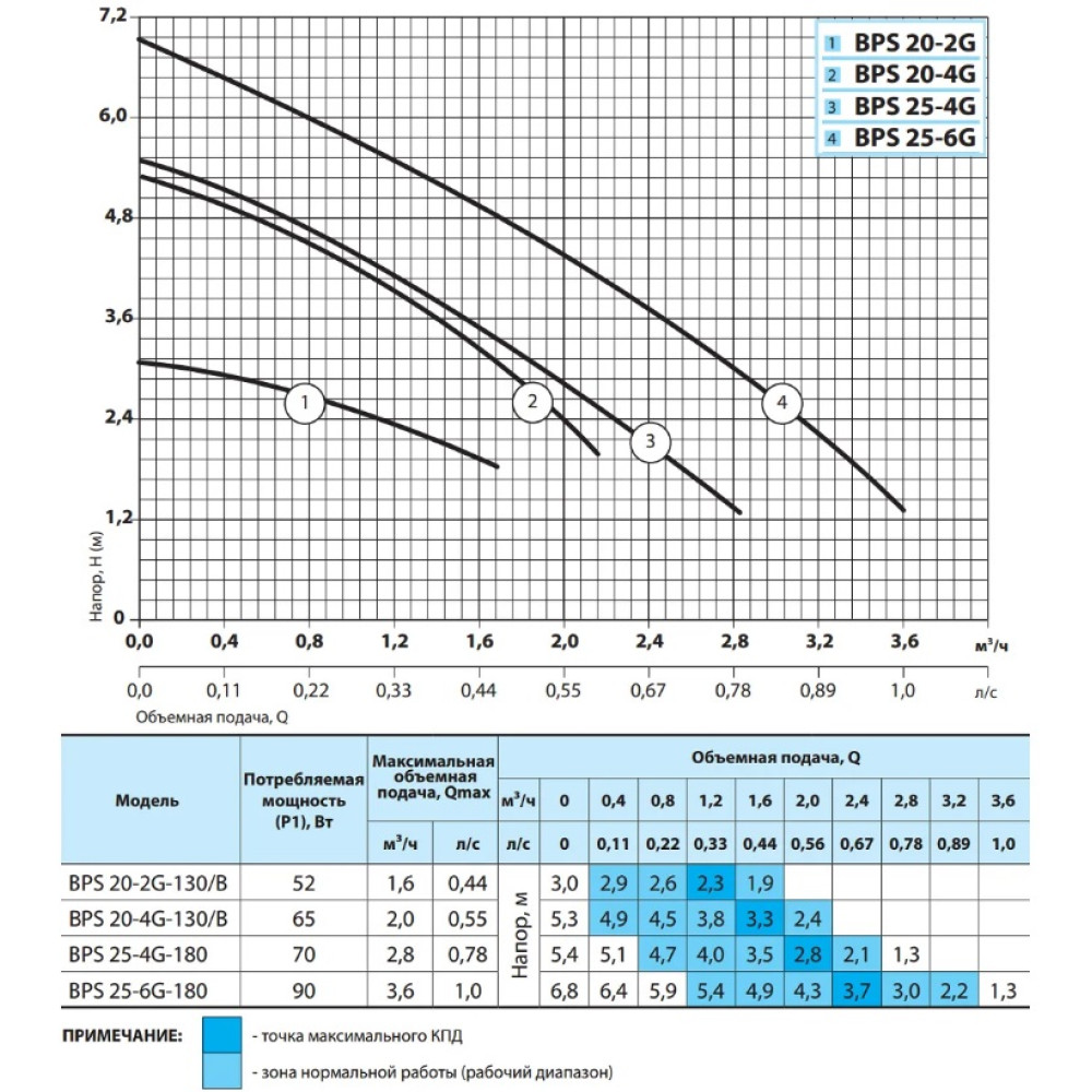 Циркуляційний насос NPO BPS 20-2G-130/B