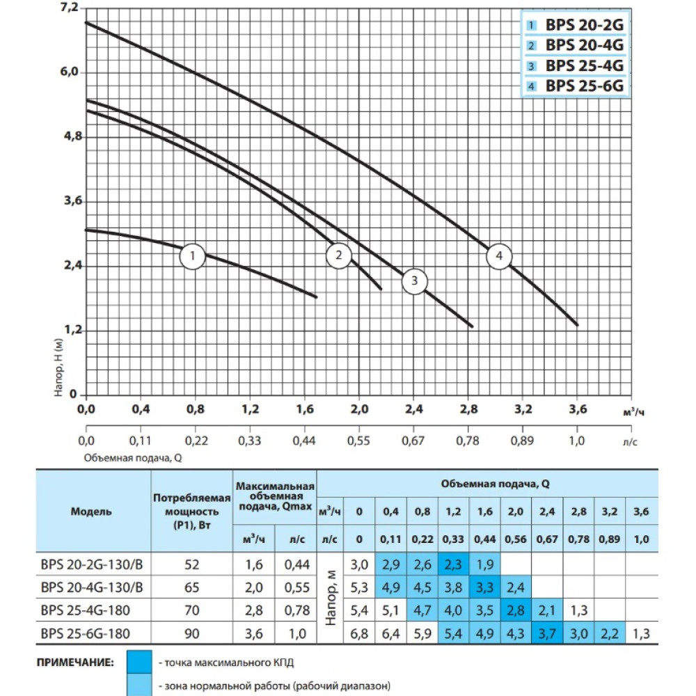 Циркуляційний насос NPO BPS 20-4G-130/B