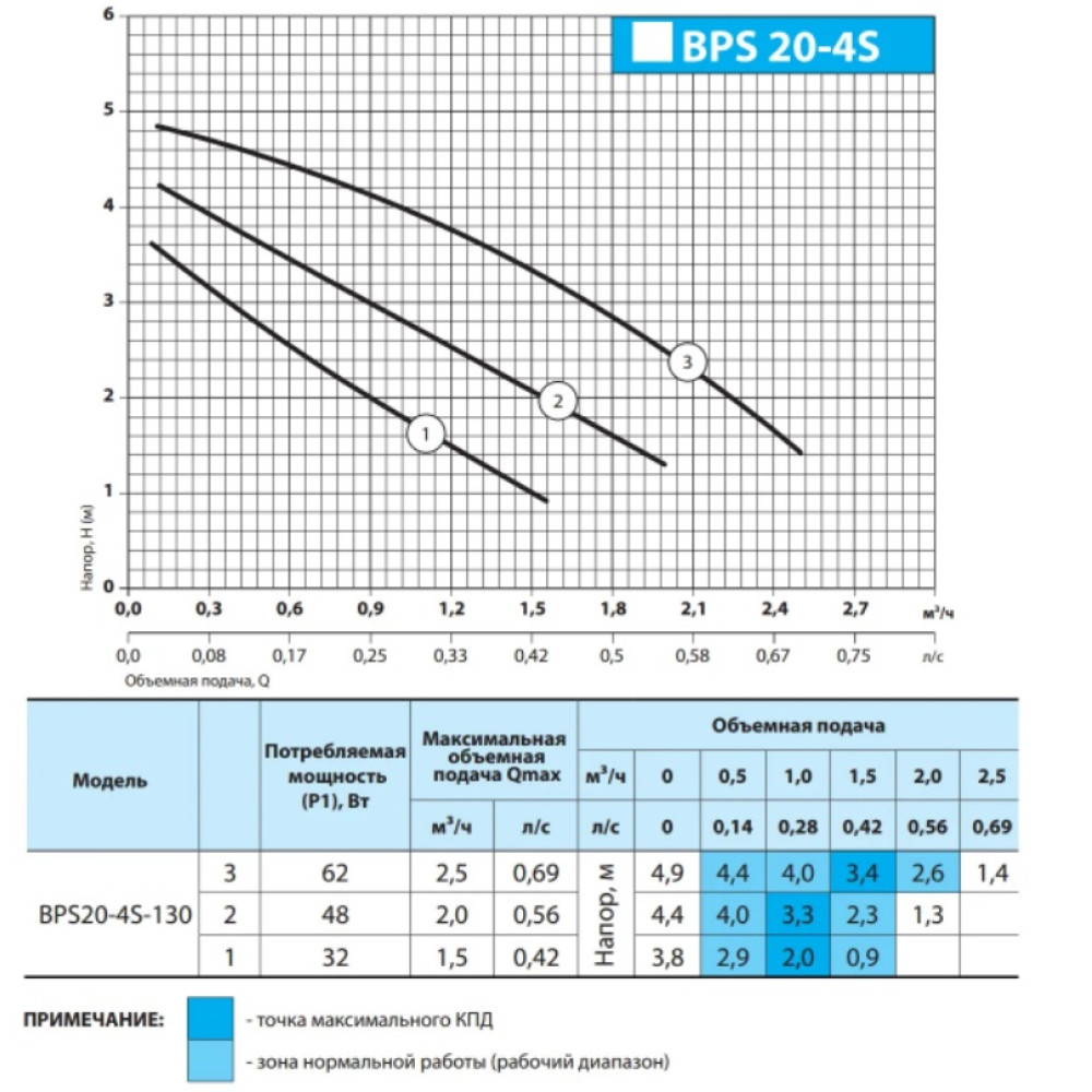 Циркуляционный насос NPO BPS 20-4S-130