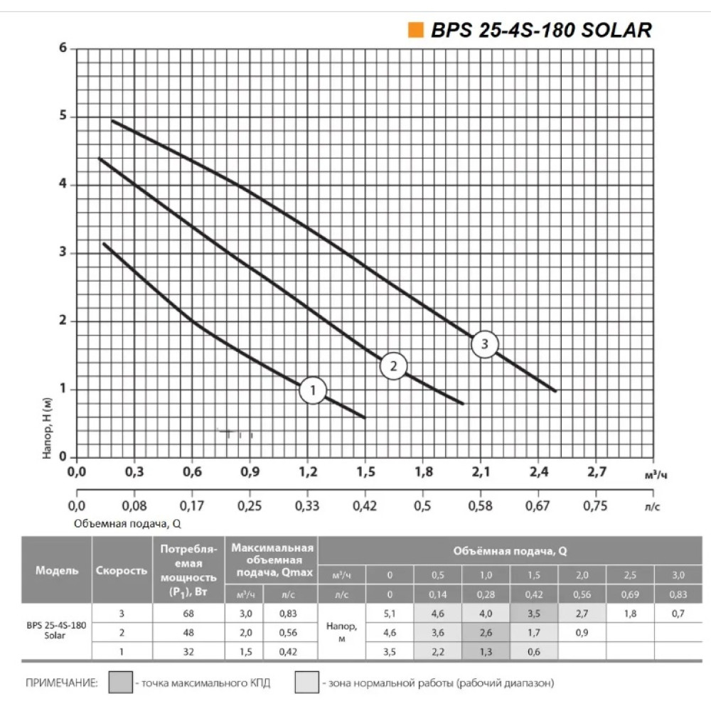 Циркуляционный насос NPO BPS 25-4S-180 Solar
