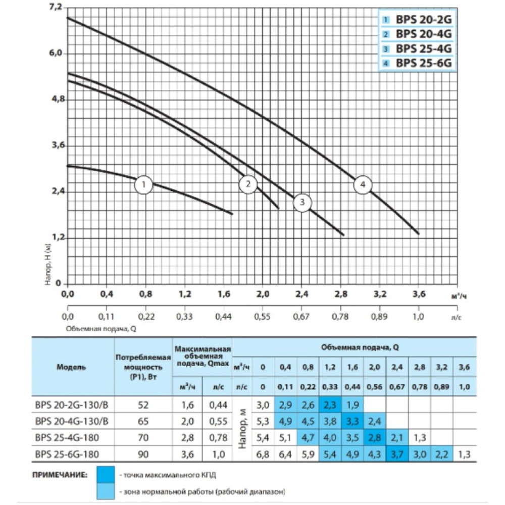 Циркуляційний насос NPO BPS 25-6G-180