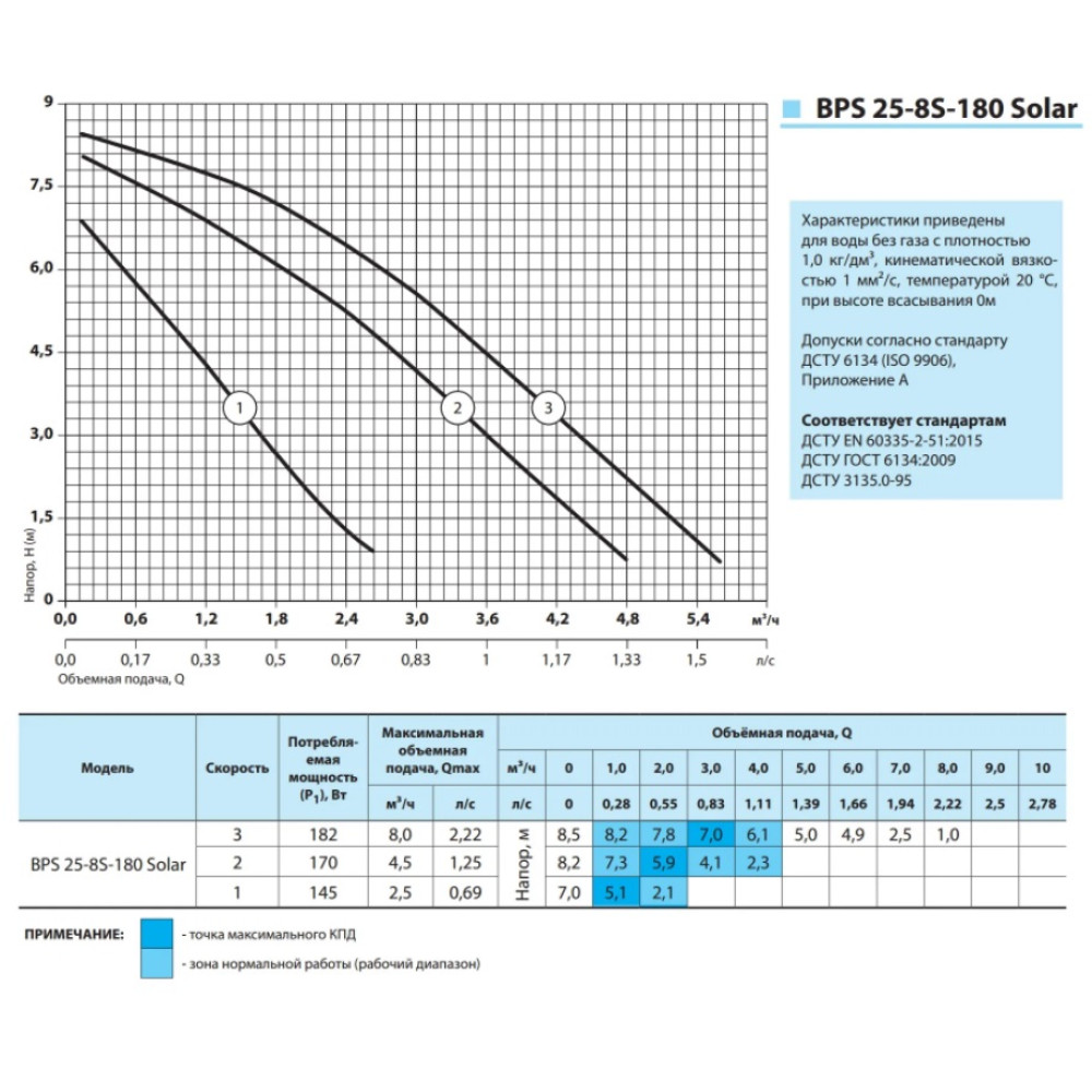 Циркуляційний насос NPO BPS 25-8S-180 Solar
