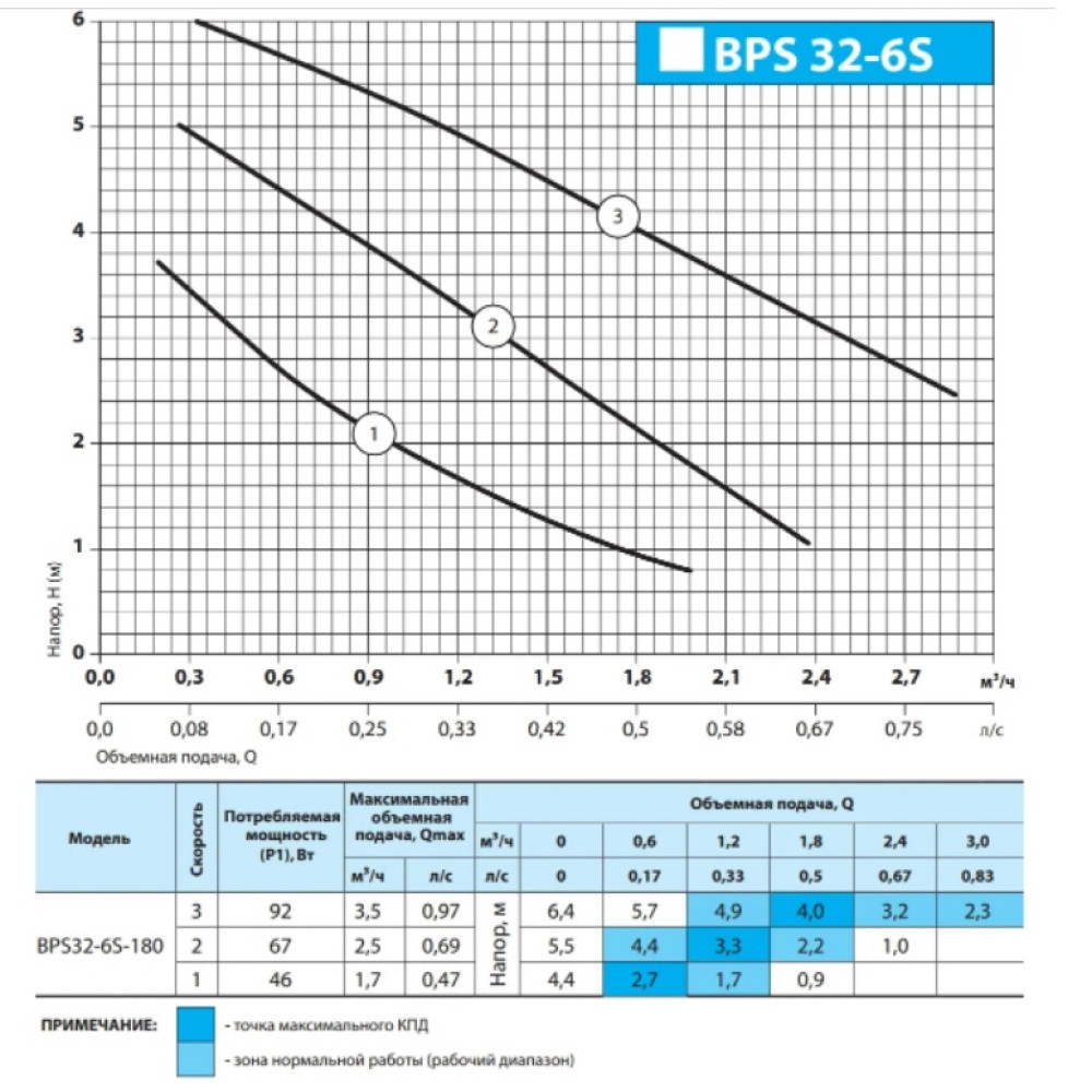 Циркуляционный насос NPO BPS 32-6S-180