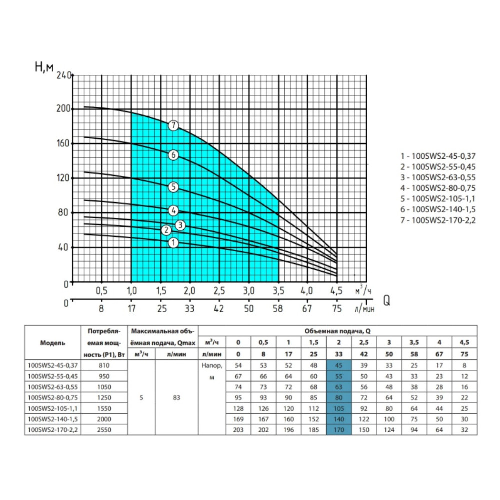 Свердловинний насос NPO 100 SWS 2-45-0,37 + кабель 25 м