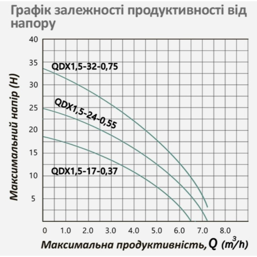 Насос дренажний Pumpman QDX1,5-17-0,37 кВт Hmax 18 м Qmax 6,5 куб.м 370 Вт (CV032259)