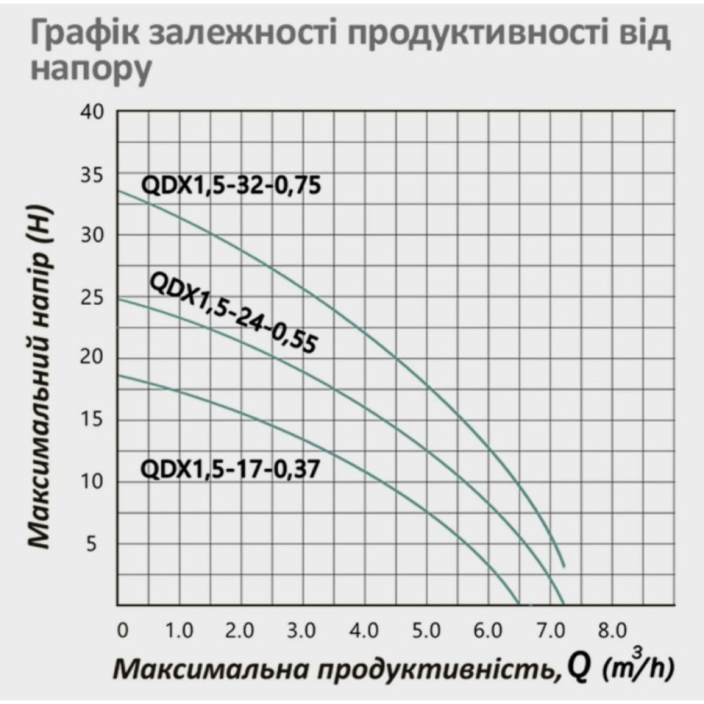 Насос дренажный Pumpman QDX1,5-24-0,55 кВт Hmax 25 м Qmax 7,2 куб.м 550 Вт (CV032260)