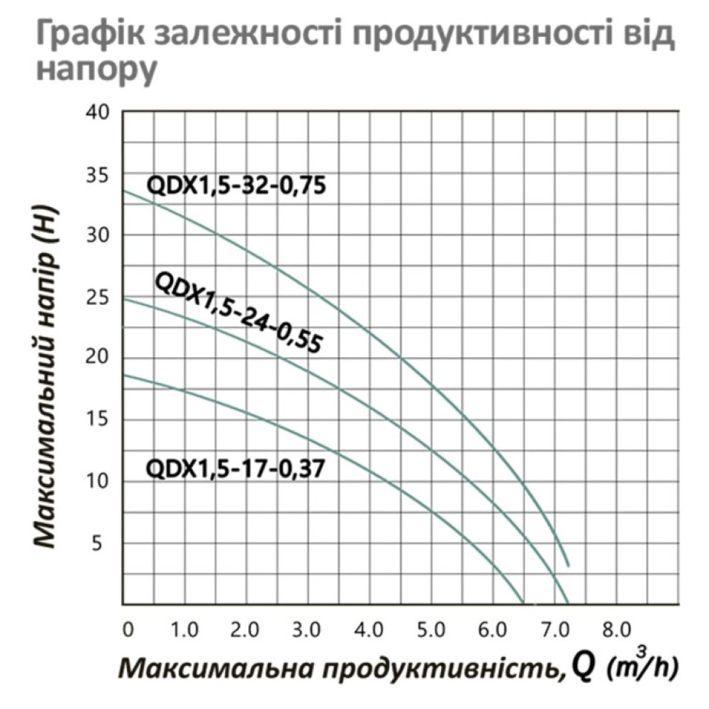 Насос дренажний Pumpman QDX1,5-32-0,75 кВт Hmax 33 м Qmax 7,2 куб.м 750 Вт (CV032261)