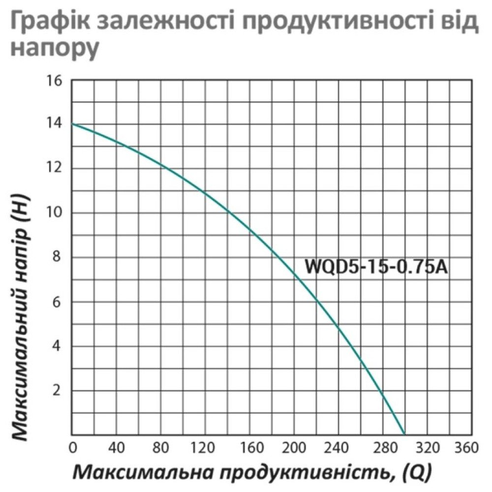 Дренажно-фекальний насос Pumpman WQD5-15-0.75A Нmax 14 м Qmax 18 куб.м 750 Вт (чавун) (CV011982)