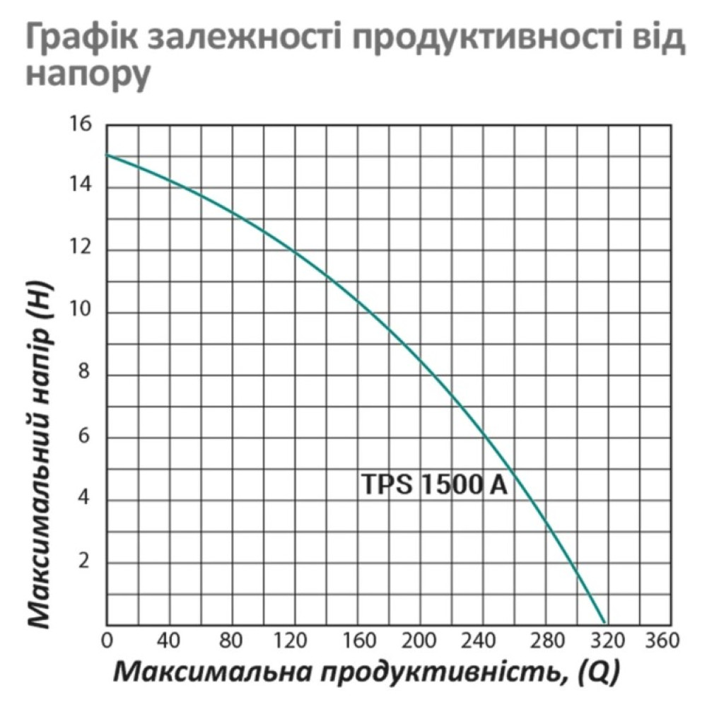 Дренажно-фекальний насос Pumpman TPS1500A Нmax 15 м Qmax 20 куб.м 1500 Вт з ріжучим механізмом (чавун) (CV015540)
