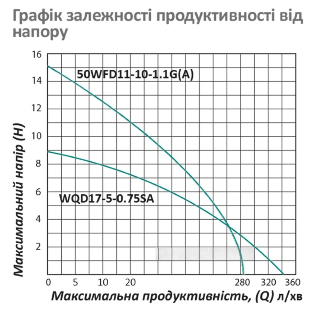 Дренажно-фекальный насос Pumpman 50WFD11-10-1.1G(A) Нmax 15 м Qmax 17 куб,м 1100 Вт (CV033201)