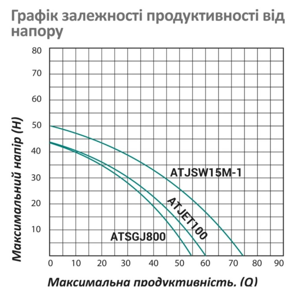 Насосна станція Pumpman ATJSW15M-1 Нmax 50 м Qmax 4,5 куб.м 1100 Вт бак 24 л (CV029789)