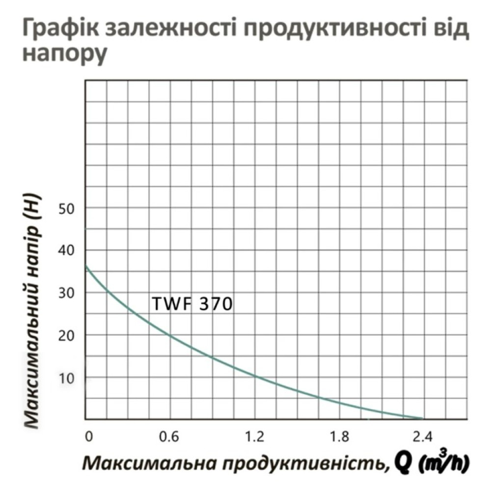 Насосна станція Pumpman TWF 370 Hmax 35 м Qmax=2,4 куб.м 370 Вт (CV030844)