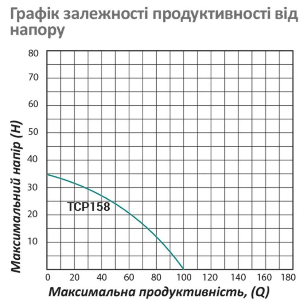 Насос поверхневий відцентровий Pumpman TCP158 Нmax 33м Qmax 6 куб.м 1"х1" 750 Вт (CV029754)