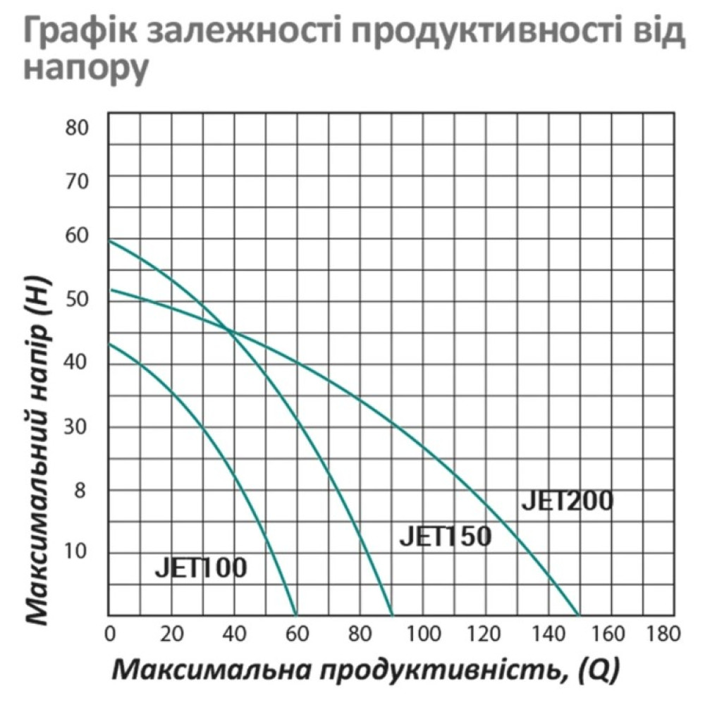 Насос поверхневий відцентровий Pumpman JET200 Нmax 52 м Qmax 9 куб.м 1500 Вт (чавун) (CV029759)