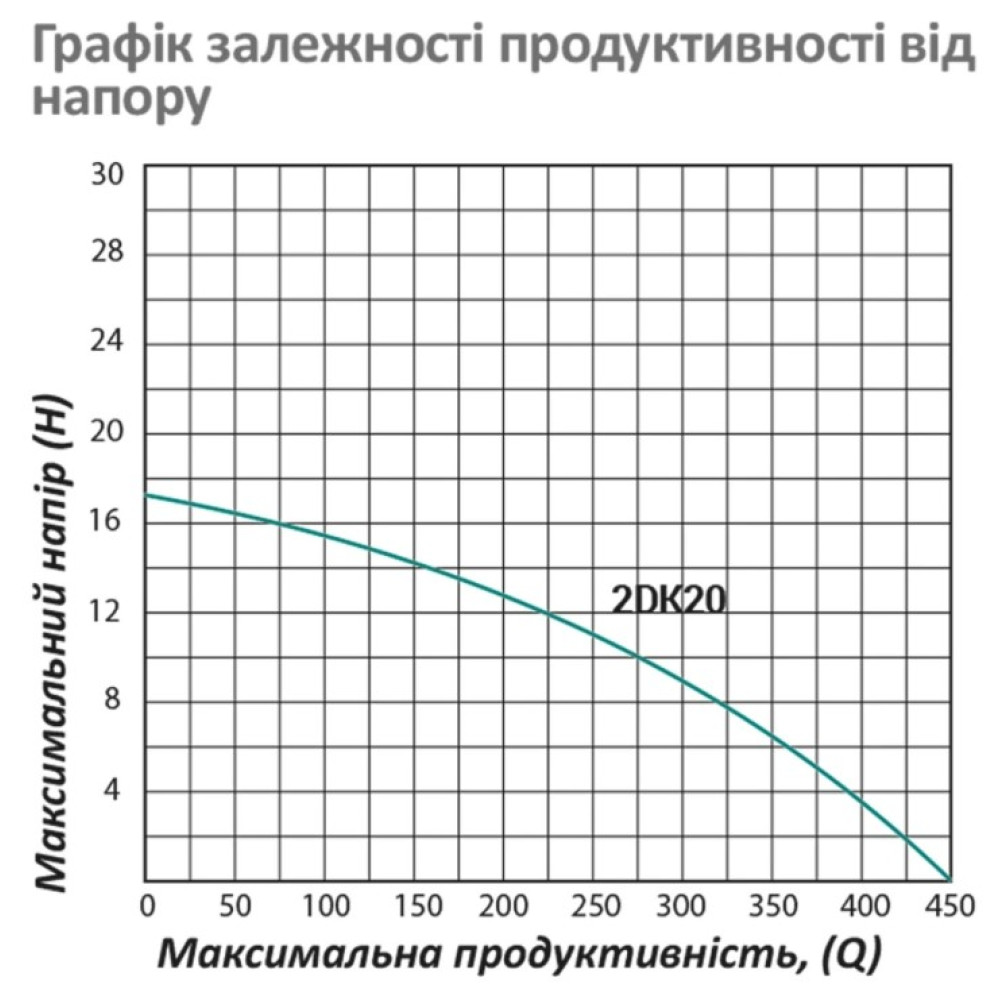 Насос поверхневий відцентровий Pumpman 2DK20 Нmax 17 м Qmax 27 куб.м 2"х2" 750 Вт (CV029761)