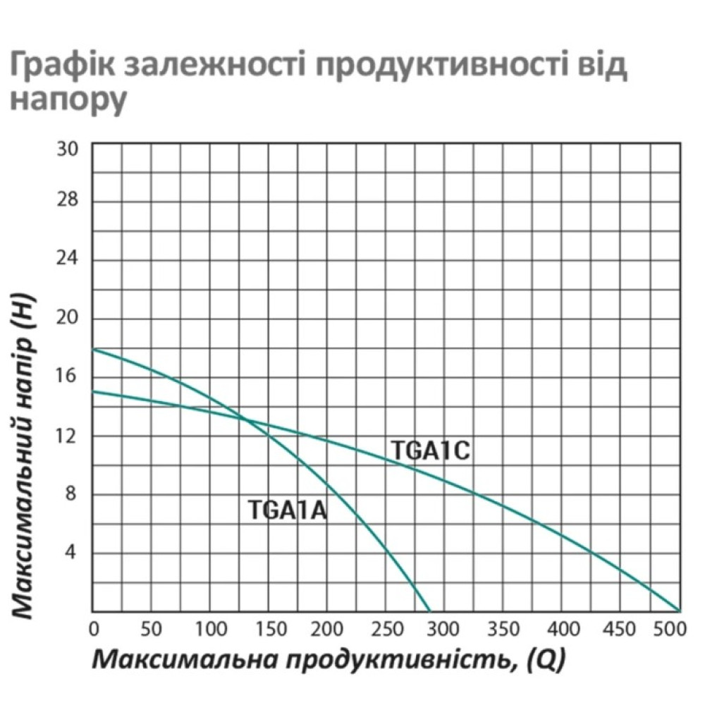 Насос поверхностный центробежный Pumpman TGA1A Нmax 18 м Qmax 16 куб.м 1 1/2"х1 1/2" 750 Вт (CV029762)