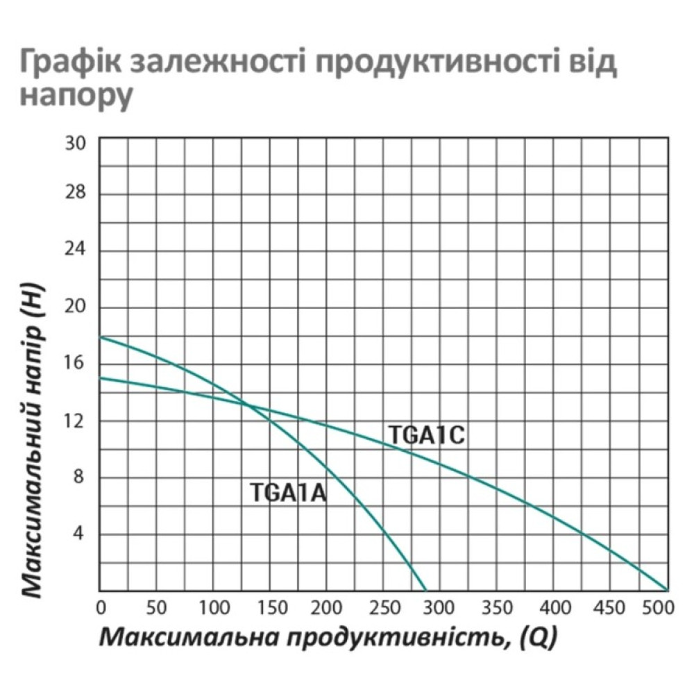Насос поверхневий відцентровий Pumpman TGA1C Нmax 15 м Qmax 30 куб.м 2"х2" 750 Вт (CV029763)