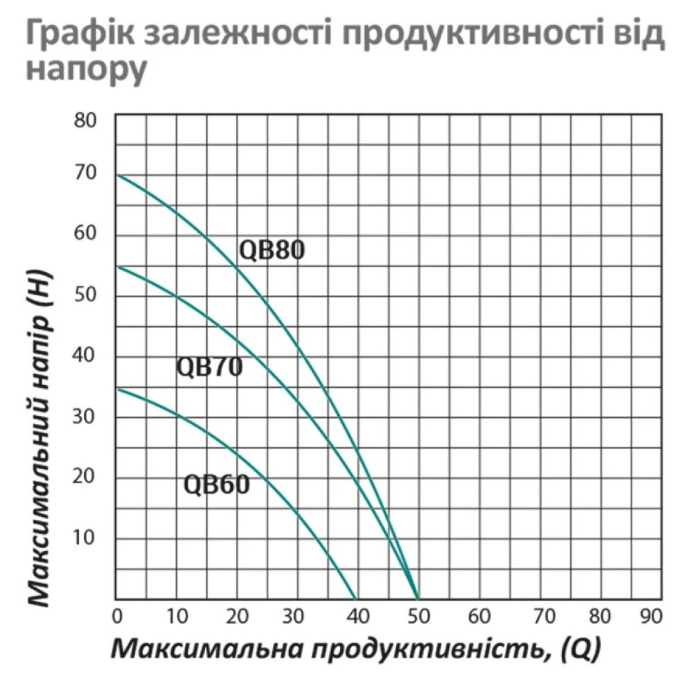 Насос поверхневий вихровий Pumpman QBB80 Нmax 70 м Qmax 3 куб.м 750 Вт з проставкою від залипання (CV029767)
