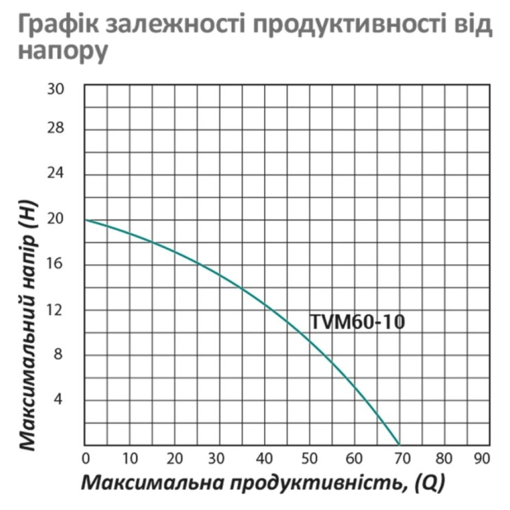 Насос вібраційний Pumpman TVM60-10 Нmax 70 м Qmax 1,1 куб.м 250 Вт (CV029773)