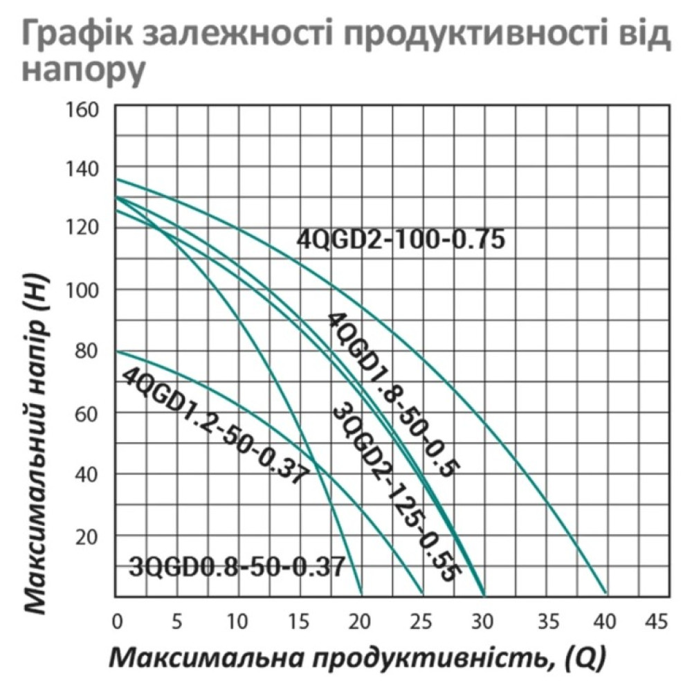 Насос глубинный шнековый Pumpman 3QGD2-125-0.55 кВт Нmax 125 м Qmax 1,8 куб.м 550 Вт (CV029776)