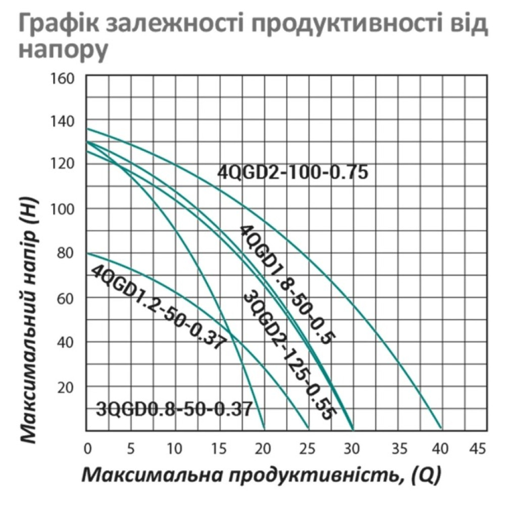 Насос глубинный вихревой PUMPMAN 4QGD1.2-50-0.37 кВт Нmax 80 м Qmax 1,5 куб.м 370 Вт (CV029777)