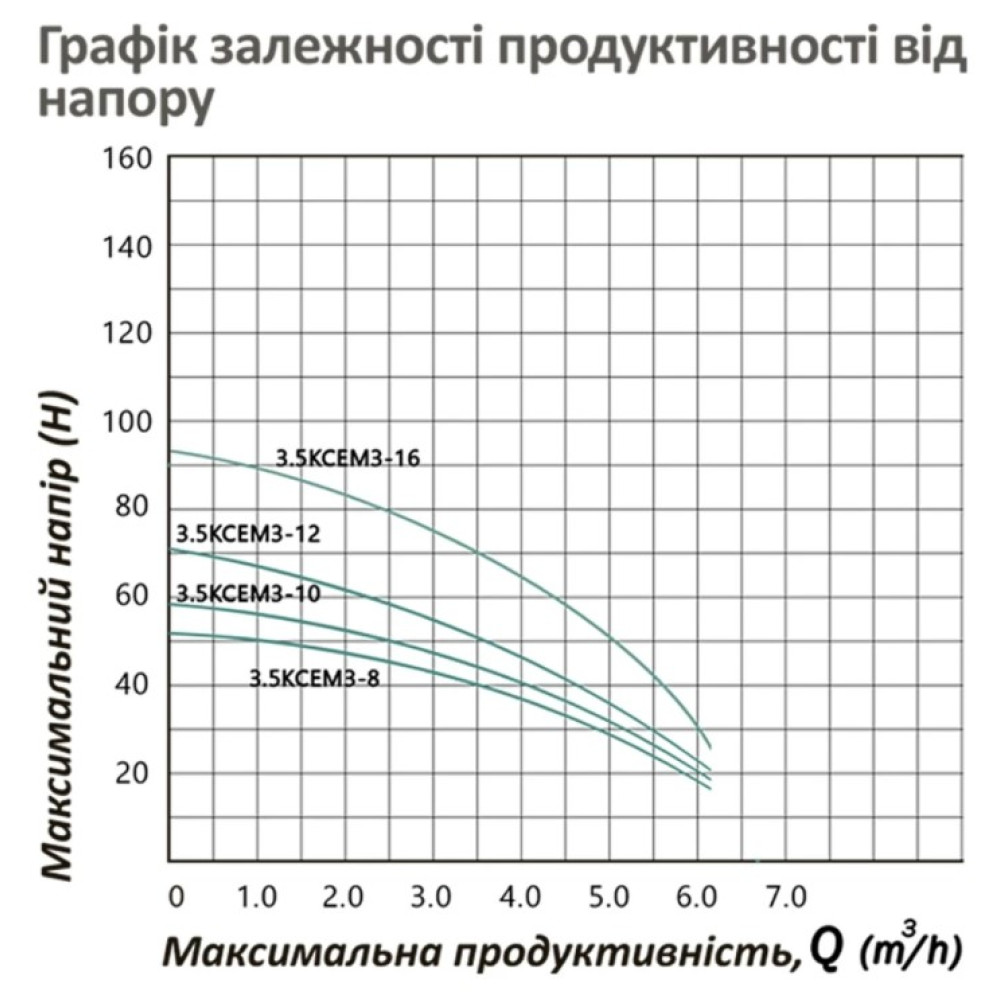 Насос глибинний відцентрований багатоступінчатий Pumpman 3.5КСЕМ3-10-0,55 кВт Hmax 54 м Qmax 5,4 куб.м 550 Вт (CV032264)