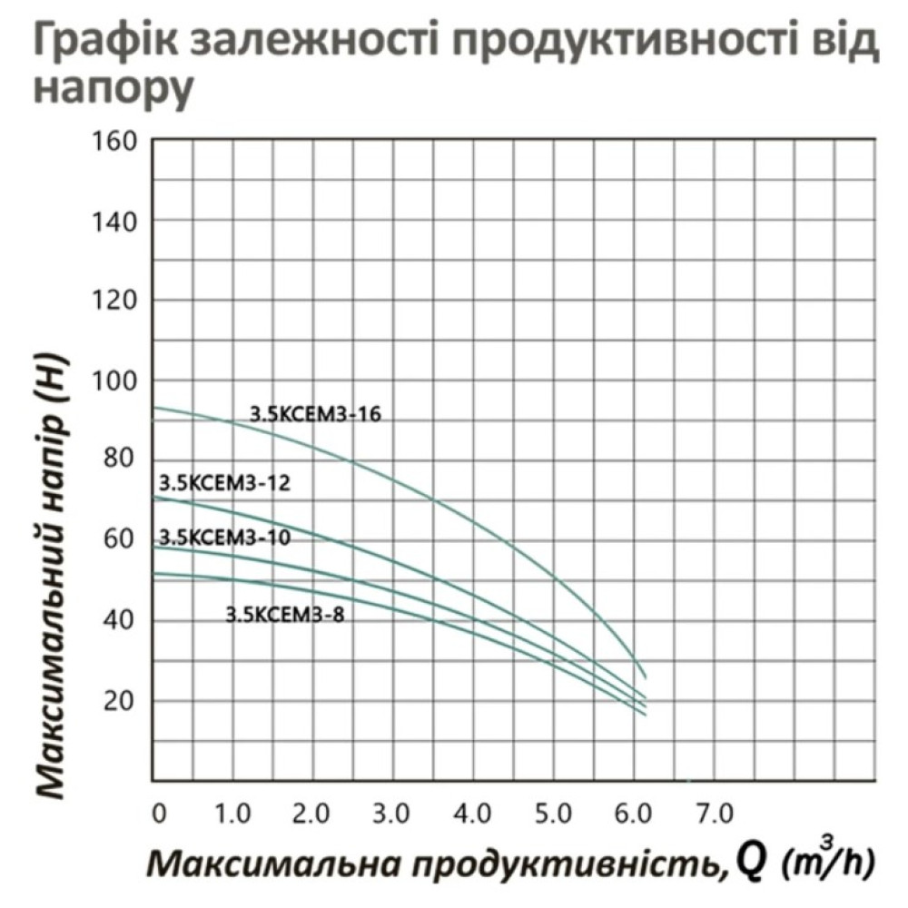 Насос глибинний відцентрований багатоступінчатий Pumpman 3.5КСЕМ3-16-1,1 кВт Hmax 89 м Qmax 5,4 куб.м 1100 Вт (CV032266)