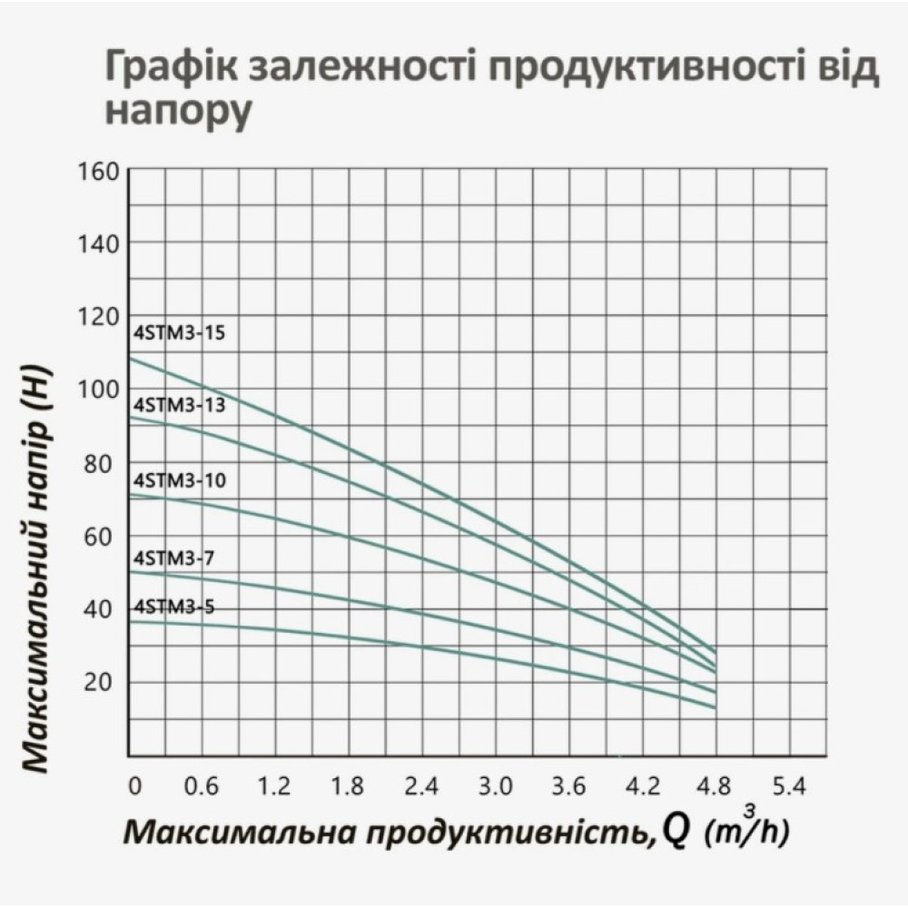 Насос глибинний відцентрований багатоступінчатий Pumpman 4STM3-7-0,37 кВт Hmax 50 м Qmax 4,8 куб.м 370 Вт (CV032268)