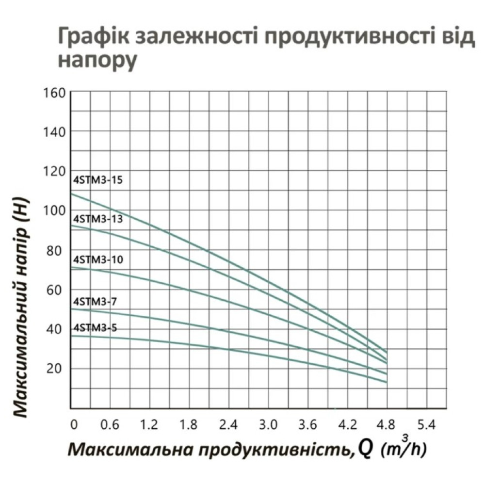 Насос глубинный центробежный многоступенчатый Pumpman 4STM3-10-0,55 кВт Hmax 72 м Qmax 4,8 куб.м 550 Вт (CV032269)
