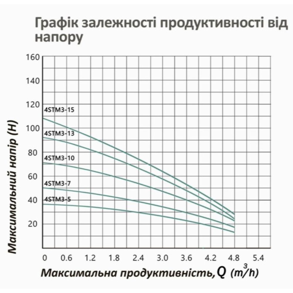 Насос глубинный центробежный многоступенчатый Pumpman 4STM3-15-0,9 кВт Hmax 108 м Qmax 4,8 куб.м 900 Вт (CV032271)