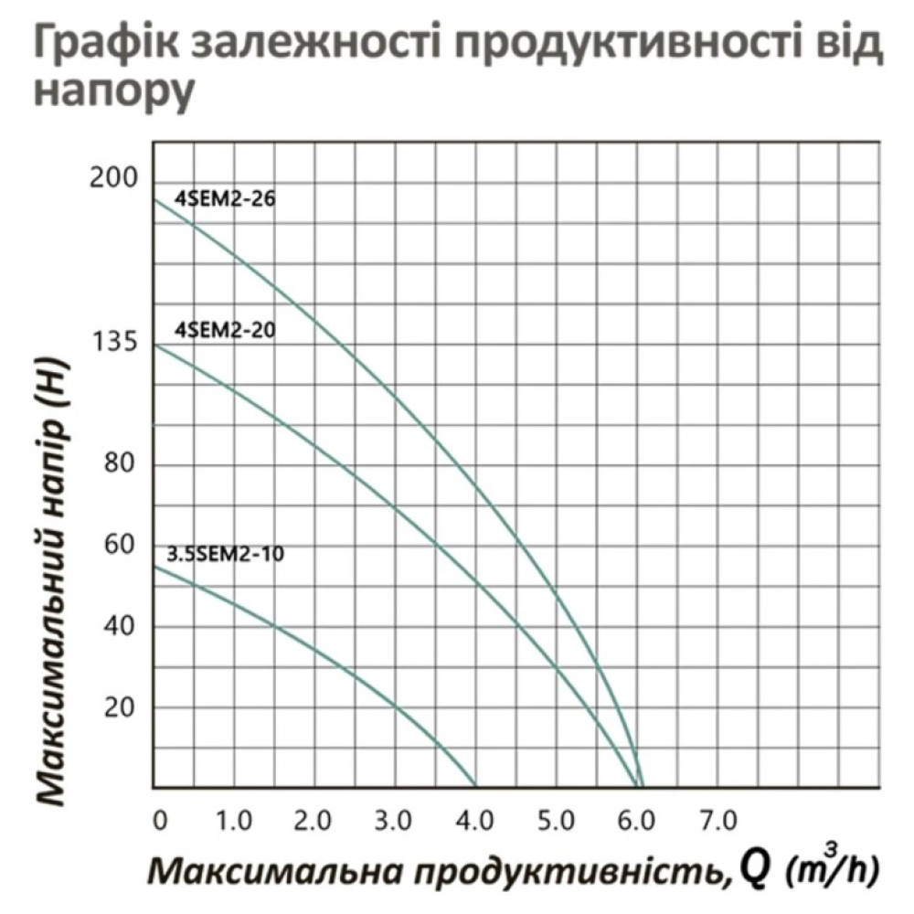 Насос глибинний відцентрований багатоступінчатий Pumpman 3,5SEM2-10-0,55 кВт Hmax 53 м Qmax 3,5 куб.м 550 Вт (CV033198)