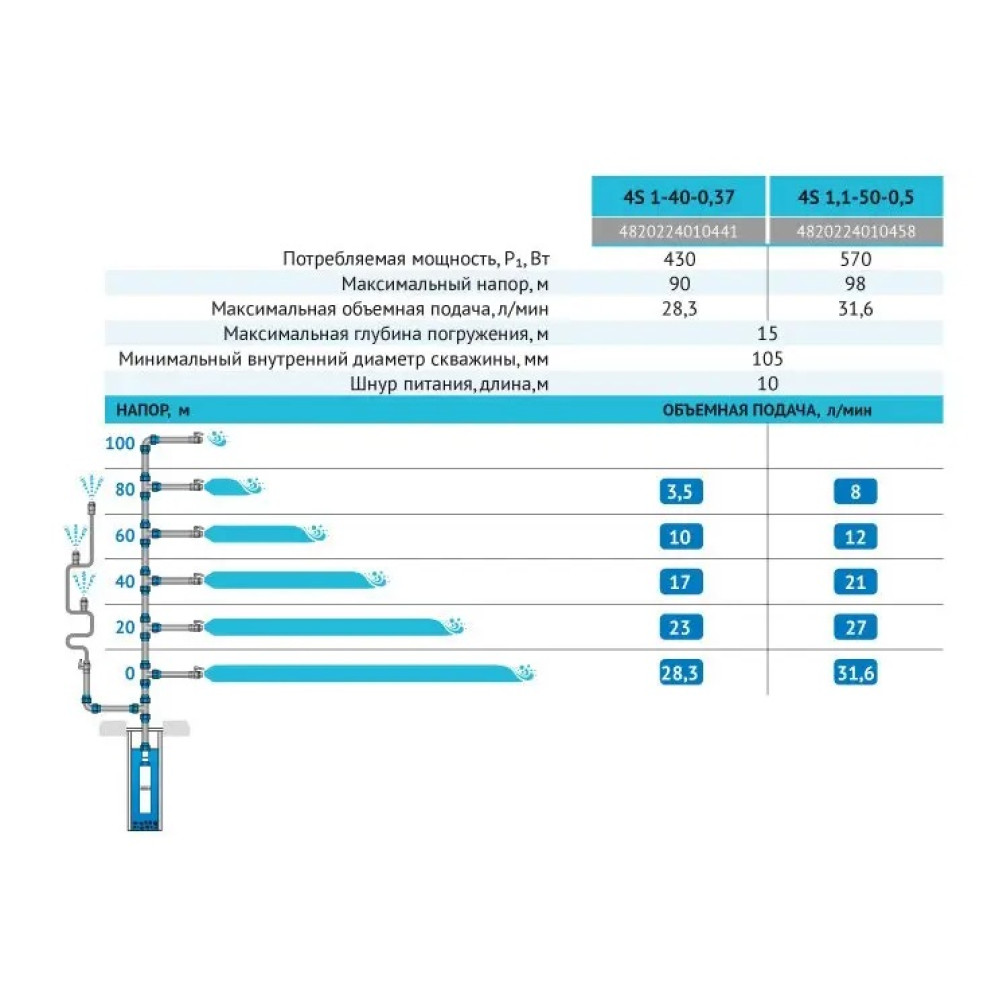 Свердловинний насос Rudes 4S 1-40-0,37 + кабель 20 м